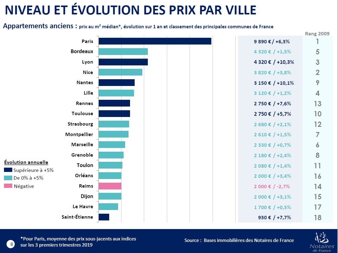 Tableau issu des bases immobilières des Notaires de France montrant le niveau et l’évolution des prix de l’immobilier par ville et illustrant l’achat immobilier locatif.